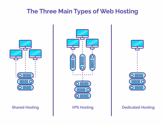 Web Hosting Types