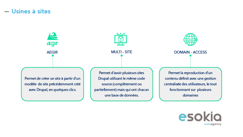 Usine à site Drupal Aegir Multi Site Domain Access